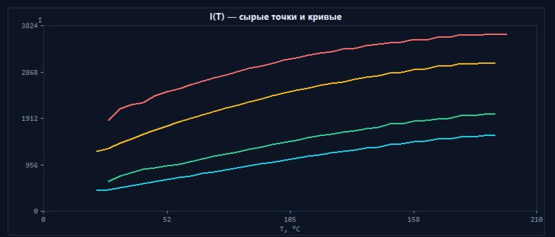 «Апроксиматор» — отклонения графиков